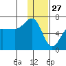 Beaver Bay tide chart for Friday, December 27, 2024