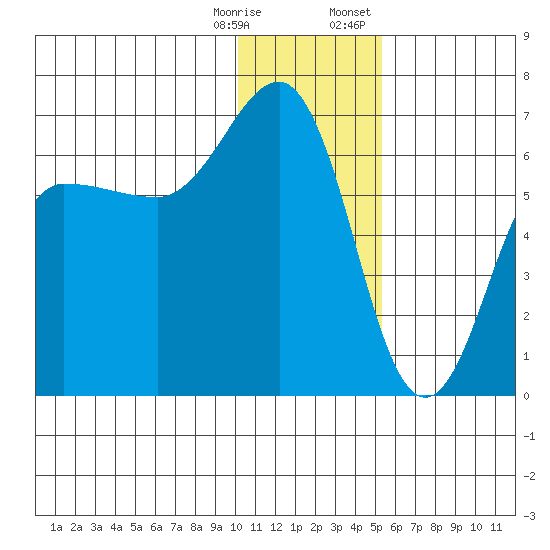 Beaver Bay tide chart for Saturday, December 28, 2024