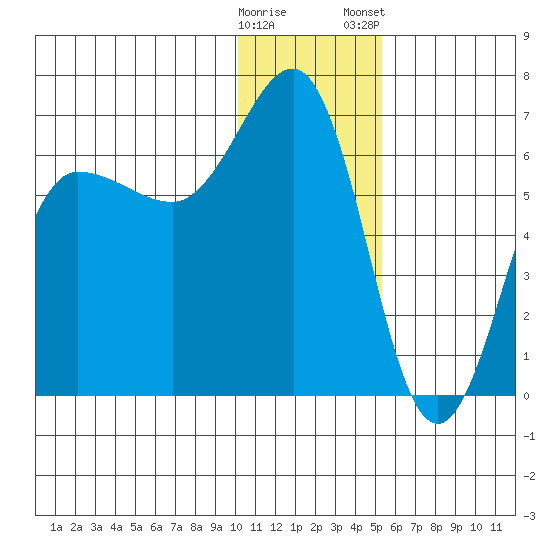 Beaver Bay tide chart for Sunday, December 29, 2024