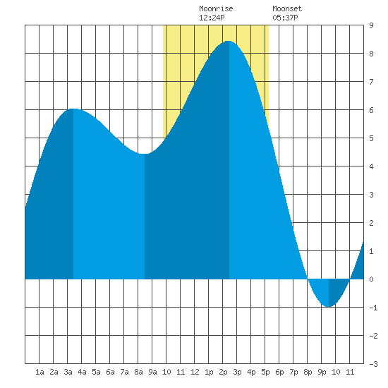 Beaver Bay tide chart for Monday, December 2, 2024