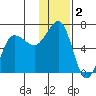 Beaver Bay tide chart for Monday, December 2, 2024