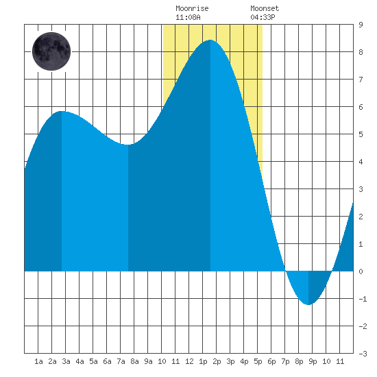 Beaver Bay tide chart for Monday, December 30, 2024