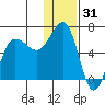 Beaver Bay tide chart for Tuesday, December 31, 2024