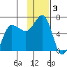 Beaver Bay tide chart for Tuesday, December 3, 2024