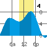 Beaver Bay tide chart for Wednesday, December 4, 2024
