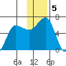 Beaver Bay tide chart for Thursday, December 5, 2024