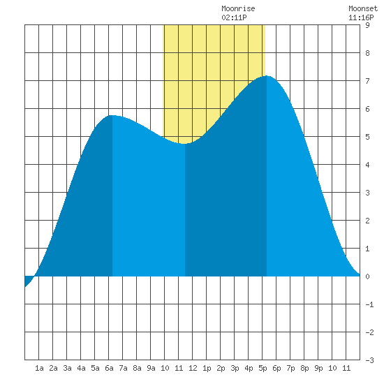 Beaver Bay tide chart for Friday, December 6, 2024