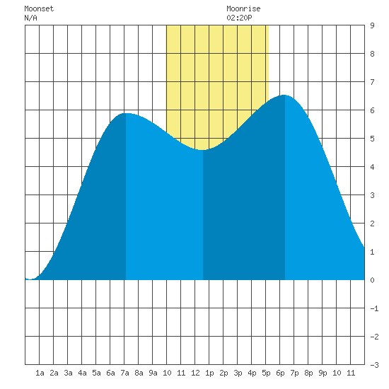 Beaver Bay tide chart for Saturday, December 7, 2024
