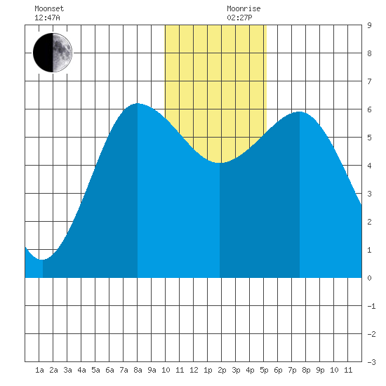 Beaver Bay tide chart for Sunday, December 8, 2024