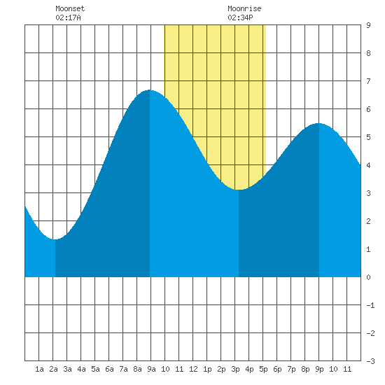 Beaver Bay tide chart for Monday, December 9, 2024