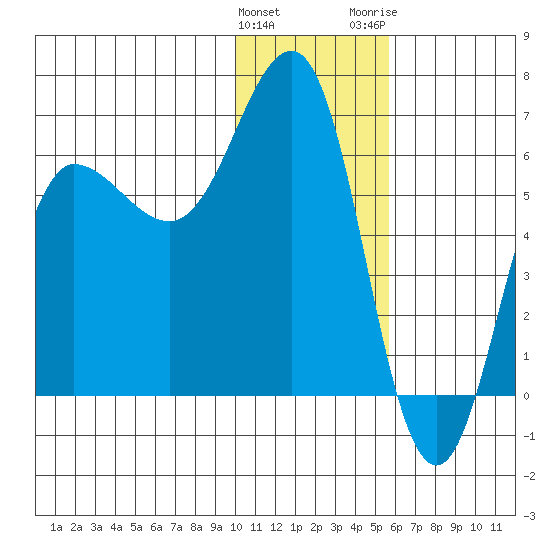 Beaver Bay tide chart for Sunday, January 12, 2025