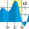 Beaver Bay tide chart for Sunday, January 12, 2025