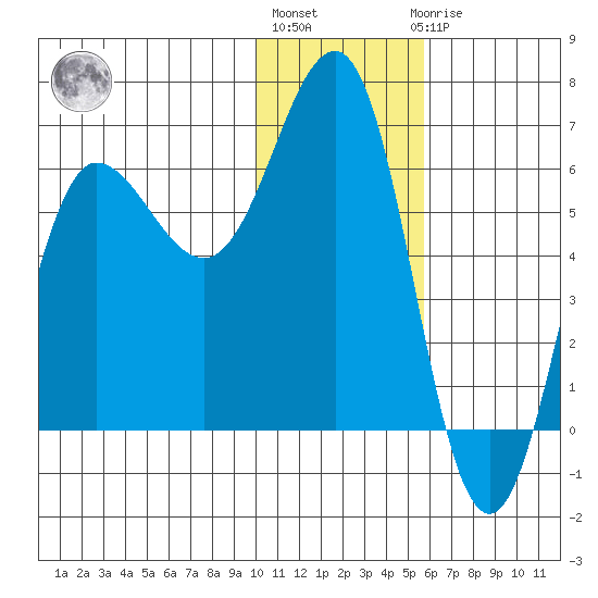 Beaver Bay tide chart for Monday, January 13, 2025