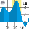Beaver Bay tide chart for Monday, January 13, 2025