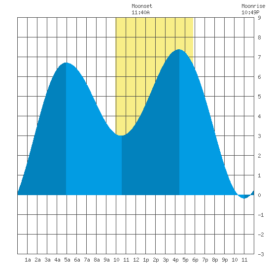 Beaver Bay tide chart for Friday, January 17, 2025