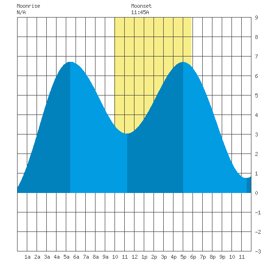 Beaver Bay tide chart for Saturday, January 18, 2025