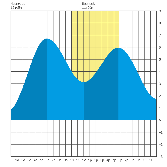 Beaver Bay tide chart for Sunday, January 19, 2025