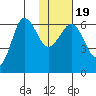 Beaver Bay tide chart for Sunday, January 19, 2025