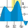 Beaver Bay tide chart for Wednesday, January 1, 2025