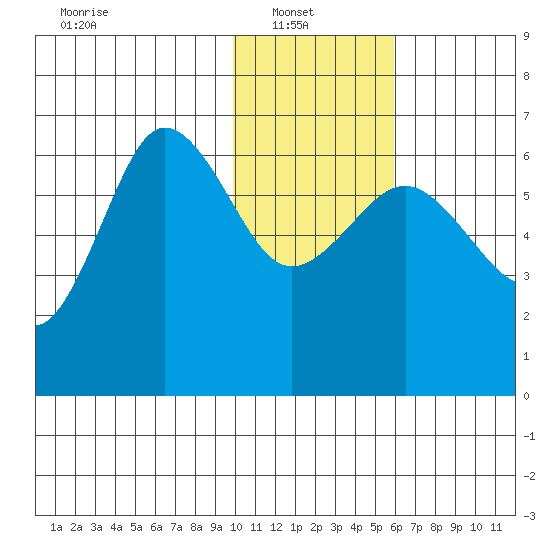Beaver Bay tide chart for Monday, January 20, 2025
