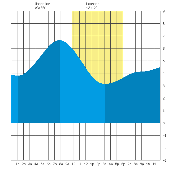 Beaver Bay tide chart for Wednesday, January 22, 2025