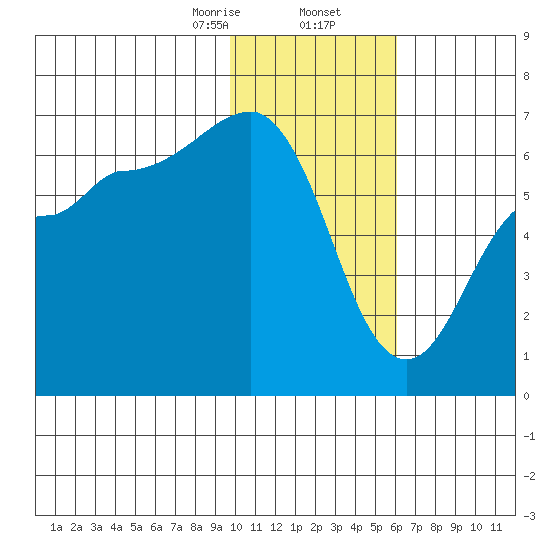 Beaver Bay tide chart for Saturday, January 25, 2025