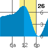 Beaver Bay tide chart for Sunday, January 26, 2025