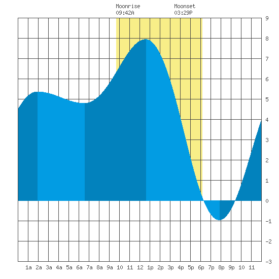 Beaver Bay tide chart for Monday, January 27, 2025