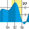 Beaver Bay tide chart for Monday, January 27, 2025