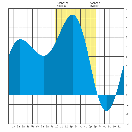 Beaver Bay tide chart for Tuesday, January 28, 2025