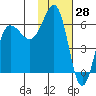 Beaver Bay tide chart for Tuesday, January 28, 2025