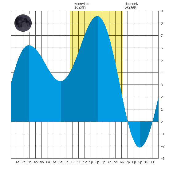 Beaver Bay tide chart for Wednesday, January 29, 2025