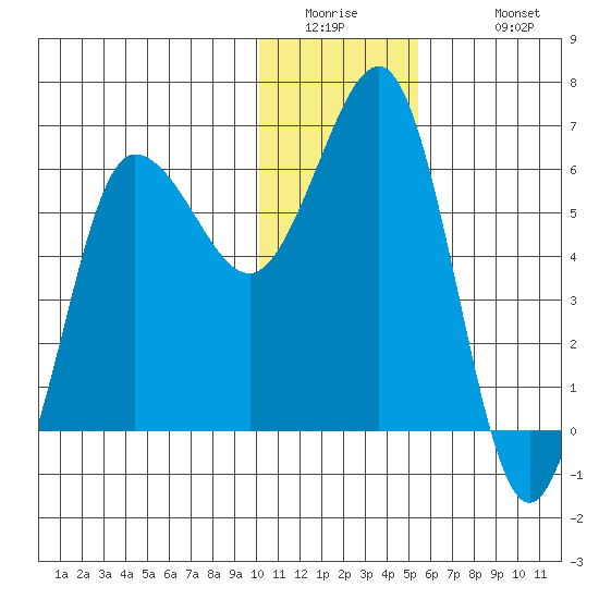 Beaver Bay tide chart for Thursday, January 2, 2025