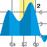 Beaver Bay tide chart for Thursday, January 2, 2025