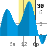 Beaver Bay tide chart for Thursday, January 30, 2025