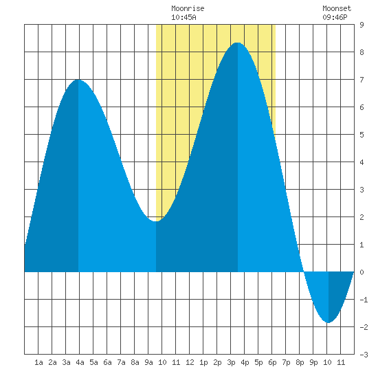 Beaver Bay tide chart for Friday, January 31, 2025