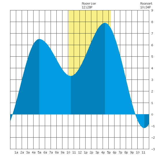 Beaver Bay tide chart for Friday, January 3, 2025