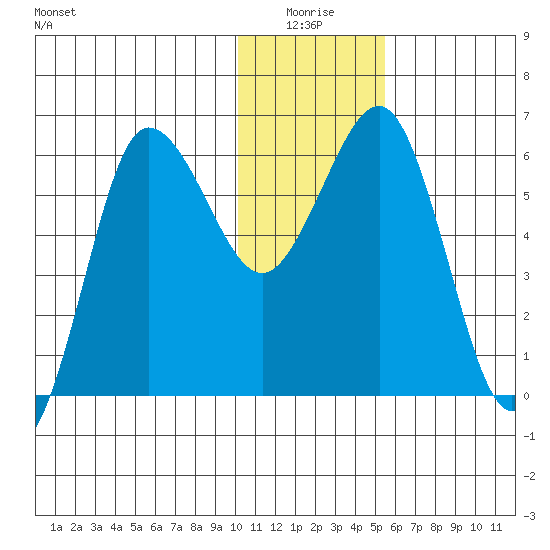 Beaver Bay tide chart for Saturday, January 4, 2025