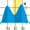 Beaver Bay tide chart for Saturday, January 4, 2025