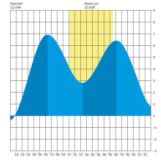 Beaver Bay tide chart for Sunday, January 5, 2025
