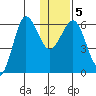 Beaver Bay tide chart for Sunday, January 5, 2025