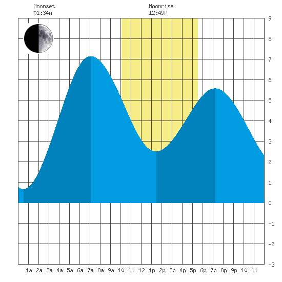 Beaver Bay tide chart for Monday, January 6, 2025