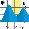 Beaver Bay tide chart for Monday, January 6, 2025