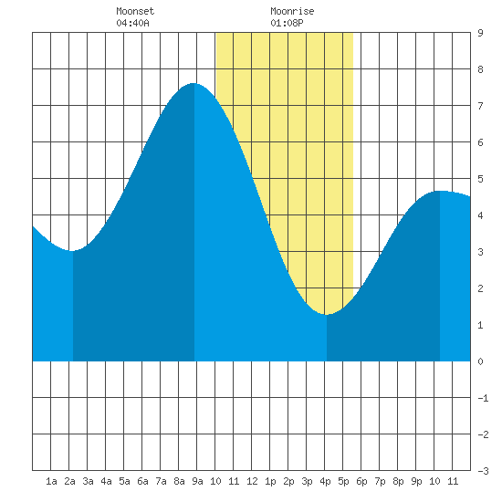 Beaver Bay tide chart for Wednesday, January 8, 2025