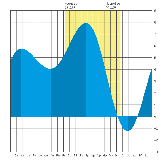 Beaver Bay tide chart for Monday, February 10, 2025