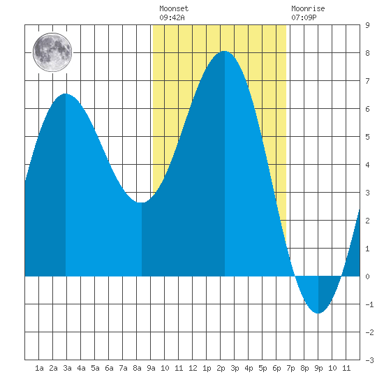 Beaver Bay tide chart for Wednesday, February 12, 2025