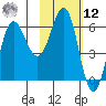 Beaver Bay tide chart for Wednesday, February 12, 2025