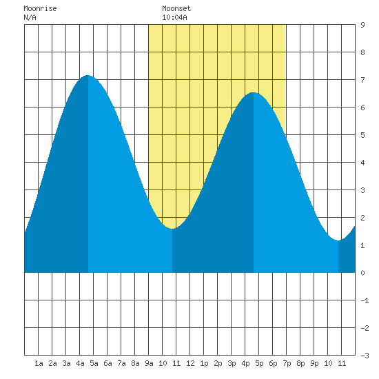 Beaver Bay tide chart for Sunday, February 16, 2025