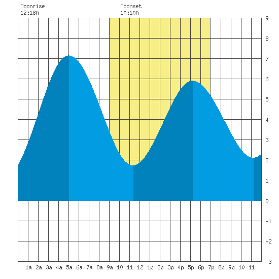 Beaver Bay tide chart for Monday, February 17, 2025