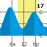 Beaver Bay tide chart for Monday, February 17, 2025